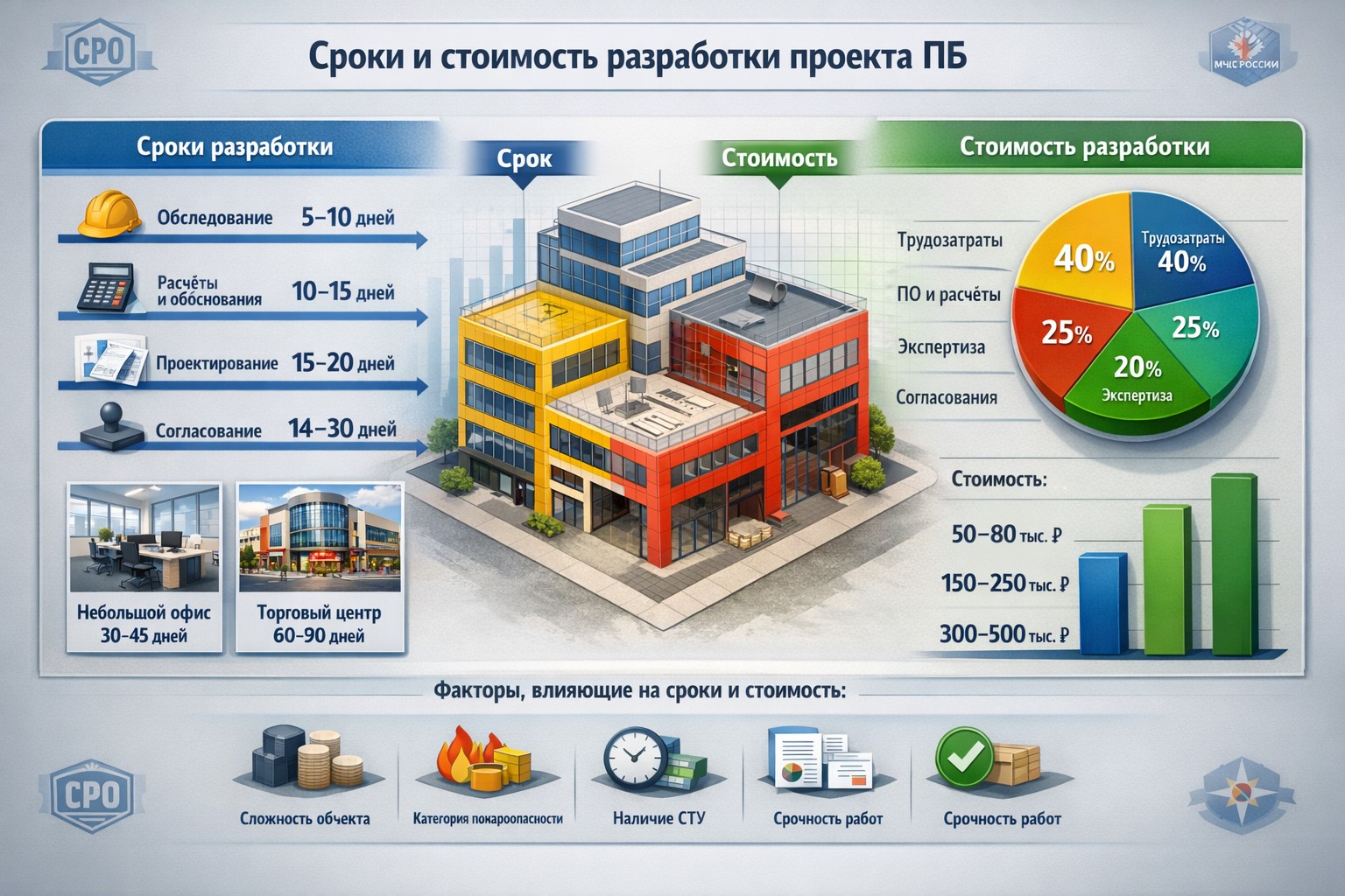 Сроки и стоимость разработки проекта пожарной безопасности Сроки и стоимость разработки проекта